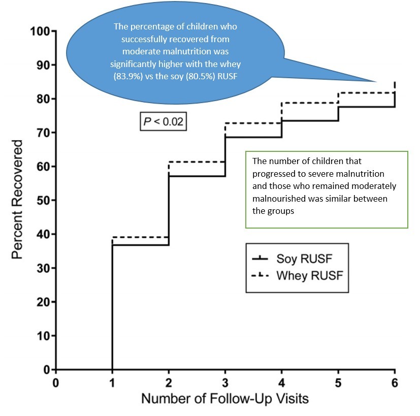 Figure 1: Time to recovery from moderate malnutrition in children. Significantly more children in the whey RUSF group recovered compared to the soy RUSF group.