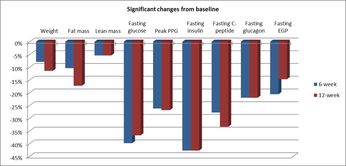 Significant improvements in glucose metabolism at 6 and 12 weeks