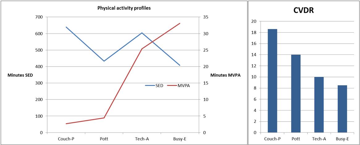 Physical activity profiles and cardiovascular disease risk (CVDR) of those profiles as determined by Maddison et al.