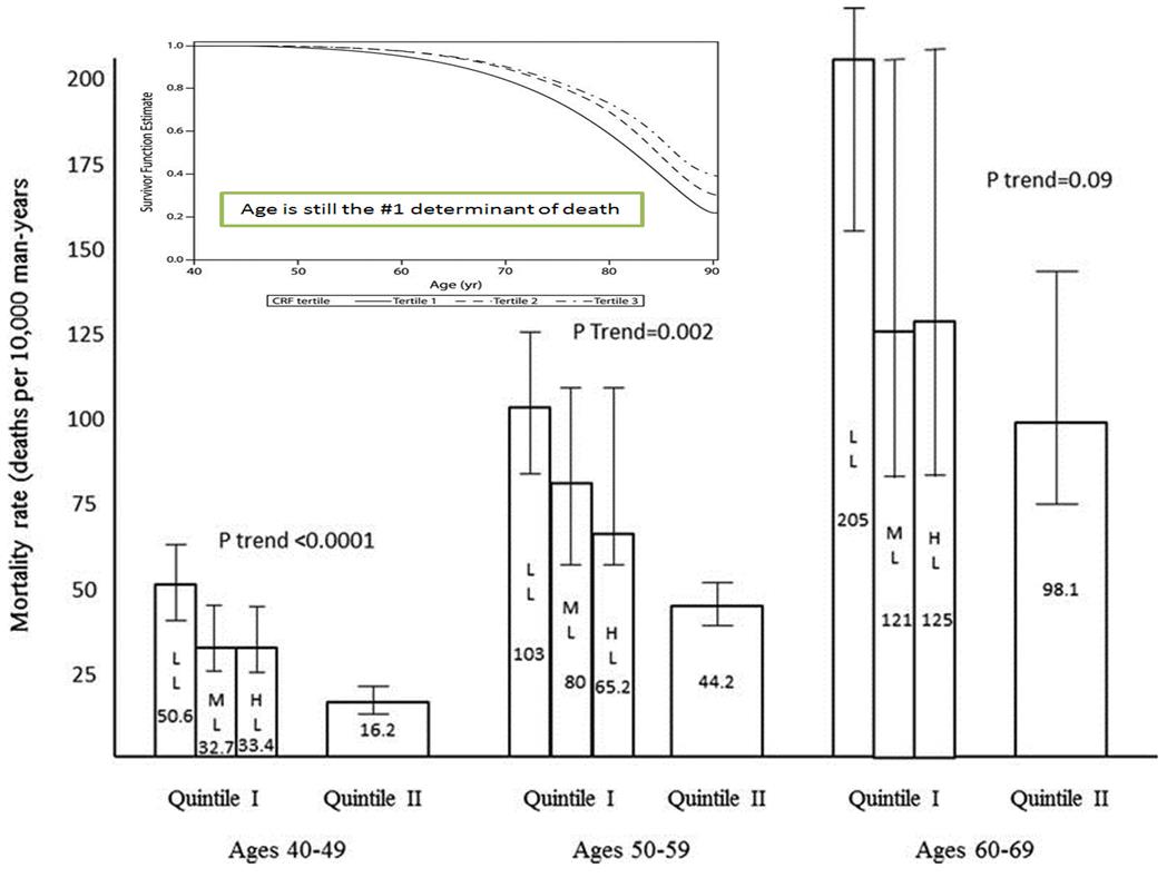 Mortality rate and survival curve for the lowest 2 quintiles of cardiorespiratory fitness.
