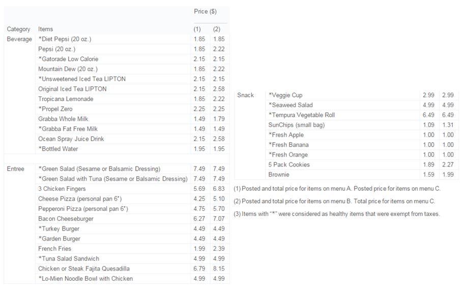 Items and respective prices in control and treatments