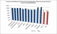 Comparison of the differences in CVD risk markers for the egg and oatmeal conditions. Only TNF-alpha and AST were significantly different.