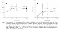 Time course of blood glucose and insulin