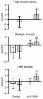 Changes in thigh muscle volume, handgrip strength, and 1-RM muscle strength in the n-3 PUFA and control groups.