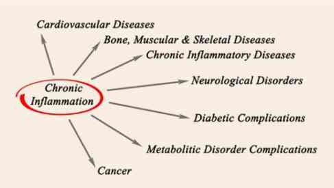 chronic inflammatory disease